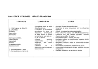 Área: ETICA Y VALORES GRADO TRANSCIÓN
CONTENIDOS COMPETENCIAS LOGROS
1. PERTENECE AL GRUPO
2. VALORES:
El saludo,
La amistad,
El respeto
La responsabilidad,
La solidaridad,
La verdad,
El amor
El agradecimiento,
La colaboración
3. Normas de aseo y orden
4. Normas de comportamiento
a-Se siente activo al grupo
al cual pertenece.
b-Desarrolla su autonomía,
permitiendo la toma de
decisiones, construyendo
de esta forma su propio
conocimiento, sus valores y
los de los demás.
a-Aplica acciones
encaminadas a la
protección del medio
ambiente.
b-Participa en la
elaboración de normas para
la convivencia.
- Adquiere hábitos de higiene y aseo.
- Construye la sana convivencia en los diferentes
espacios.
- Cumple con pequeñas responsabilidades.
- Busca soluciones propias ante dificultades cotidianas
- Comparte con los demás juguetes, creando
situaciones sencillas de juego.
- Respeta las reglas y normas del juego.
- Demuestra valores en los diferentes espacios donde
se desenvuelve.
- Demuestra cuidado y orden de los juguetes y útiles
escolares.
- Propone soluciones a los problemas del grupo.
- Comprende la importancia de ser solidario con sus
compañeros.
- Acepta la necesidad de servir a los demás.
 
