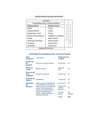 CARACTERÍSTICAS GENERALES DEL PLAN DE ESTUDIOS
Nivel                                            Distribución de
              Licenciatura
académico:                                       créditos:
Nombre de
los           Carrera de médico cirujano         Primer año    84
estudios:
Título que                                       Segundo
              Médico cirujano                                  94
otorga:                                          año
Duración del
ciclo        6 años/12 semestres                 Tercer año    91
académico:
Requisito de
             Bachillerato                        Cuarto año    82
ingreso:
Requisitos    Haber cubierto la totalidad de     Quinto año    82
de            los créditos de la licenciatura.
titulación:   Haber cumplido con elservicio      Asignaturas
              social. Tener aprobado el          de libre      16
              examen de comprensión de           elección
              lectura de inglés técnico
                                                 Servicio      Sin
              médico. Haber aprobado el
                                                 Social        créditos
              examenprofesional.
                                                 Total         449
 