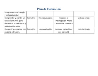 Plan de Evaluación
inmigrantes en el pasado
y en la actualidad
Comprender y escribir un
texto informativo para
desarrollar la creatividad y
participación activa.
Formativa Heteroevaluación Creación e
interrogación Afiche
Creación de Entrevista
Lista de cotejo
Compartir y empatizar con
persona extranjera.
Formativa Autoevaluación Luego de visita dibuja
que aprendió
Lista de Cotejo