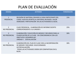 PLAN DE EVALUACIÓN
SEMANA ACTIVIDAD PONDERACIÓN
1
PRESENCIAL
REVISIÓN DE MATERIAL ENVIADO A CADA PARTICIPANTE DEL
CURSO. NUEVOS APORTES AL MATERIAL REVISADO. VALOR
AGREGADO. PARTICIPACIÓN EN LAS ACTIVIDADES EL BLOG.
15%
2
NO PRESENCIAL
CLASE PRESENCIAL . ELABORACIÓN DE INFORME ESCRITO
CORRESPONDIENTE A LA UNIDAD I
25%
3
NO PRESENCIAL
ELABORACIÓN Y SELECCIÓN DE MEDIOS Y RECURSOS PARA LA
PLANIFICACIÓN DE LA CLASE. EN CONCORDANCIA CON LOS
OBJETIVOS A DESARROLLAR .
UNIDAD II COEVALUACIÓN
30%
4
NO PRESENCIAL
ELABORACIÓN DEL PLAN DE CLASE CON LA INCORPORACIÓN
DE MEDIOS Y RECURSOS SELECCIONADOS
AUTOEVALUACIÓN.
TODAS LAS ACTIVIDADES DEBEN SER COMPARTIDAS EN EL
BLOG.
30%
 