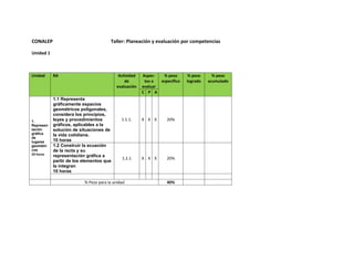 CONALEP                               Taller: Planeación y evaluación por competencias

Unidad 1



Unidad     RA                             Actividad   Aspec-   % peso       % peso     % peso
                                             de        tos a  específico   logrado   acumulado
                                         evaluación   evaluar
                                                      C P A
           1.1 Representa
           gráficamente espacios
           geométricos poligonales,
           considera los principios,
1.         leyes y procedimientos           1.1.1.    X X X      20%
Represen   gráficos, aplicables a la
tación     solución de situaciones de
gráfica    la vida cotidiana.
de
lugares    10 horas
geométri   1.2 Construir la ecuación
cos        de la recta y su
20 horas   representación gráfica a
                                            1.2.1     X X X      20%
           partir de los elementos que
           la integran
           10 horas

                         % Peso para la unidad                   40%
 
