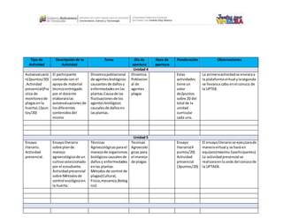 Tipo de
Actividad
Descripción de la
Actividad
Tema Día de
apertura
Hora de
apertura
Ponderación Observaciones
Unidad 4
Autoevaluació
n(2puntos/20)
.Actividad
presencial(Pra
ctica de
monitoreode
plagasenla
huerta).(2pun
tos/20)
El participante
contandocon el
apoyode material
técnicoentregado
por el docente
elaboraralas
autoevaluacionesde
losdiferentes
contenidosdel
mismo
Dinamicapoblacional
de agentesbiológicos
causantesde dañosy
enfermedadesenlas
plantas.Causade las
fluctuacionesde los
agentesbiológicos
causalesde dañosen
lasplantas.
Dinamica
Poblacion
al de
agentes
plagas
Estas
actividades
tiene un
valor
de2puntos
sobre 20 del
total de la
unidad
curricular
cada una.
La primeraactividadse enviaraa
la plataformavirtual ylasegunda
se llevaraa cabo enel conuco de
la UPTEB.
Unidad 5
Ensayo
literario.
Actividad
presencial.
Ensayoliterario
sobre plande
manejo
agroecológicode un
cultivoseleccionado
por el estudiante.
Actividadpresencial
sobre Métodosde
control ecológicoen
la huerta.
Técnicas
Agroecológicas parael
manejode organismos
biológicoscausalesde
dañosy enfermedades
enlas plantas.
Métodosde control de
plagas(Cultural,
Fisico,mecanico,Biolog
ico)
Tecnicas
Agroecolo
gicas para
el manejo
de plagas
Ensayo
literario(4
puntos/20)
Actividad
presencial
(3puntos/20)
El ensayoliterariose ejecutarade
maneravirtual y se hará en
equipos(máximo3participantes).
La actividadpresencial se
realizaraenla sede del conucode
la UPTAEB.
 