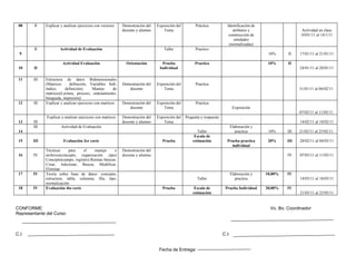 08     II    Explicar y analizar ejercicios con vectores    Demostración del   Exposición del         Práctica           Identificación de
                                                             docente y alumno      Tema                                      atributos y                       Actividad en clase
                                                                                                                           construcción de                     10/01/11 al 14/1/11
                                                                                                                              entidades
                                                                                                                           (normalizadas)
        II            Actividad de Evaluación                                       Taller             Practico
  9                                                                                                                                             10%      II    17/01/11 al 21/01/11

                        Actividad Evaluación                   Orientación        Prueba              Practica                                  10%      II
 10     II                                                                       Individual                                                                    24/01/11 al 28/01/11

 11     III   Estructura de datos Bidimensionales
              (Matrices , definición, Variables Sub-         Demostración del   Exposición del         Practica
              índice,     definición).     Manejo       de      docente            Tema                                                                        31/01/11 al 04/02/11
              matrices(Lectura, proceso, ordenamiento,
              búsqueda, impresión)
 12     III   Explicar y analizar ejercicios con matrices    Demostración del   Exposición del         Practica
                                                                docente            Tema                                         Exposición
                                                                                                                                                               07/02/11 al 11/02/11
              Explicar y analizar ejercicios con matrices    Demostración del   Exposición del   Pregunta y respuesta                .
 13     III                                                  docente y alumno      Tema                                                                        14/02/11 al 18/02/11
        III            Actividad de Evaluación                                                                                 Elaboración y
 14                                                                                                     Taller                    practica      10%      III   21/02/11 al 25/02/11
                                                                                                      Escala de
 15     III              Evaluación 3er corte                                      Prueba            estimación           Prueba practica       20%     III    28/02/11 al 04/03/11
                                                                                                                            individual
              Técnicas     para    el     manejo       e     Demostración del
 16     IV    archivos(concepto, organización ,tipo)         docente y alumno                                                                            IV    07/03/11 al 11/03/11
              Concepto(campo, registro).Rutinas básicas.
              Crear, Adicionar, Buscar, Modificar,
              Eliminar
 17     IV    Teoría sobre base de datos: concepto,                                                                            Elaboración y   10,00%    IV
              estructura, tabla, columna, fila, tipo,                                                   Taller                    practica                     14/03/11 al 18/03/11
              normalización
 18     IV    Evaluación 4to corte                                                 Prueba             Escala de          Prueba Individual     20,00%    IV
                                                                                                     estimación                                                21/03/11 al 25/03/11


CONFORME:                                                                                                                                        Vo. Bo. Coordinador
Representante del Curso



C.I:                                                                                                                    C.I:


                                                                                 Fecha de Entrega:
 
