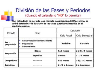 División de las Fases y Periodos  (Cuando el calendario “ NO”  lo permita) Si el calendario no permite una correcta organización del Macrociclo, se podrá determinar la duración de las fases y periodos basados en el siguiente cuadro: Periodo Fase  Duración Ciclo Anual Ciclo Semestral Pre - preparación Anteproyecto de entrenamiento Diagnostico Planeamiento Variable Variable Preparación Básico 4 a 5 meses 2 a 2 1/2  meses Especifico 2 meses 1  1/2  meses Competición ----------- 3 a 5 meses 1 1/2  a 2 meses Transición ----------- 1 1/2  a 2 meses 2 a 4 semanas 
