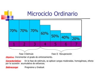 Microciclo Ordinario Fase I Estimulo Fase II  Recuperación Objetivo:   Incrementar el grado de entrenamiento. Característica:   En la fase de estimulo, se aplican cargas moderadas. homogéneas, efecto por la sucesión  acumulativa de esfuerzos. Sobrecarga :   Progresiva y Gradual. 70% 70% 70% 60% 50% 40% 20% 1 2 3 4 5 6 7 