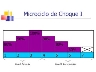 Microciclo de Choque I Fase I Estimulo Fase II  Recuperación 100% 90% 90% 80% 80% 60% 1 2 3 4 5 6 7 