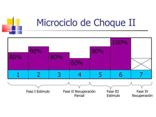 Microciclo de Choque II Fase I Estimulo Fase II Recuperación Parcial Fase III Estimulo Fase IV Recuperación 100% 90% 90% 80% 80% 60% 1 2 3 4 5 6 7 