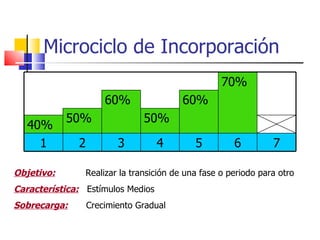 Microciclo de Incorporación Objetivo:   Realizar la transición de una fase o periodo para otro Característica:   Estímulos Medios Sobrecarga:   Crecimiento Gradual 70% 60% 60% 50% 50% 40% 1 2 3 4 5 6 7 