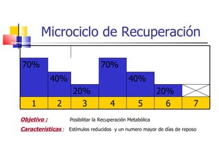 Microciclo de Recuperación Objetivo :   Posibilitar la Recuperación Metabólica Características  :  Estímulos reducidos  y un numero mayor de días de reposo 70% 70% 40% 40% 20% 20% 1 2 3 4 5 6 7 