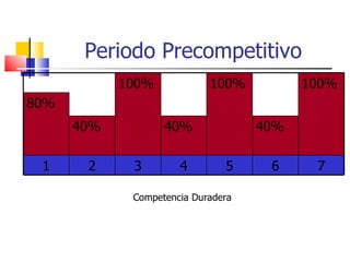 Periodo Precompetitivo Competencia Duradera 100% 100% 100% 80% 40% 40% 40% 1 2 3 4 5 6 7 