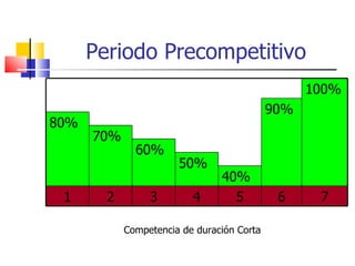 Periodo Precompetitivo Competencia de duración Corta 100% 90% 80% 70% 60% 50% 40% 1 2 3 4 5 6 7 