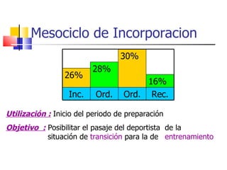 Mesociclo de Incorporacion Utilización :  Inicio del periodo de preparación Objetivo  :  Posibilitar el pasaje del deportista  de la      situación de  transición  para la de  entrenamiento 30% 28% 26% 16% Inc. Ord. Ord. Rec. 