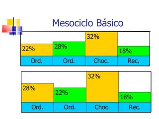 Mesociclo Básico 32% 28% 22% 18% Ord. Ord. Choc. Rec. 32% 28% 22% 18% Ord. Ord. Choc. Rec. 