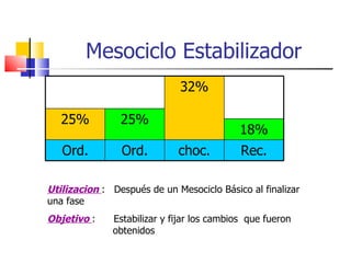 Mesociclo Estabilizador Utilizacion  :  Después de un Mesociclo Básico al finalizar una fase Objetivo  :  Estabilizar y fijar los cambios  que fueron    obtenidos 32% 25% 25% 18% Ord. Ord. choc. Rec. 