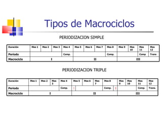 Tipos de Macrociclos PERIODIZACION SIMPLE PERIODIZACION TRIPLE Duración Mes 1 Mes 2 Mes 3 Mes 4 Mes 5 Mes 6 Mes 7 Mes 8 Mes 9 Mes 10 Mes 11 Mes 12 Periodo Comp. Comp. Comp Trans Macrociclo I II III Duración Mes 1 Mes 2 Mes 3 Mes 4 Mes 5 Mes 6 Mes 7 Mes 8 Mes 9 Mes 10 Mes 11 Mes 12 Periodo Comp. 1 Comp. 1 Comp. Trans. Macrociclo I II III 