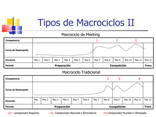 Tipos de Macrociclos II Macrociclo Tradicional Macrociclo de Meeting (2)  : campeonato Regional,  (3):  Campeonato Nacional o Eliminatoria  (4): campeonato Mundial U Olimpiada Competencia 1  1  1  Curva de Desempeño Duración Mes 1 Mes 2 Mes 3 Mes 4 Mes 5 Mes 6 Mes 7 Mes 8 Mes 9 Mes 10 Mes 11 Mes 12 Periodo Preparación Competición Trans Competencia 2  3  4 Curva de Desempeño Duración Mes 1 Mes 2 Mes 3 Mes 4 Mes 5 Mes 6 Mes 7 Mes 8 Mes 9 Mes 10 Mes 11 Mes 12 Periodo Preparación Competición Trans 