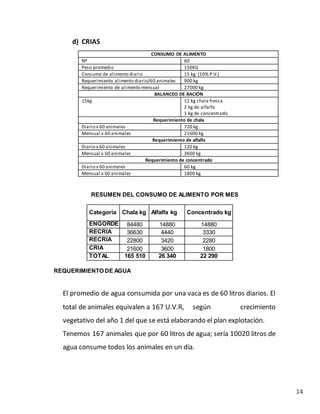 14
d) CRIAS
CONSUMO DE ALIMENTO
Nº 60
Peso promedio 150KG
Consumo de alimento diario 15 kg (10% P.V.)
Requerimiento alimento diario/60 animales 900 kg
Requerimiento de alimento mensual 27000 kg
BALANCEO DE RACIÓN
15kg 12 kg chala fresca
2 kg de alfalfa
1 kg de concentrado
Requerimiento de chala
Diario x 60 animales 720 kg
Mensual x 60 animales 21600 kg
Requerimiento de alfalfa
Diario x 60 animales 120 kg
Mensual x 60 animales 3600 kg
Requerimiento de concentrado
Diario x 60 animales 60 kg
Mensual x 60 animales 1800 kg
RESUMEN DEL CONSUMO DE ALIMENTO POR MES
Categoría Chala kg Alfalfa kg Concentrado kg
ENGORDE 84480 14880 14880
RECRIA 36630 4440 3330
RECRIA 22800 3420 2280
CRIA 21600 3600 1800
TOTAL 165 510 26 340 22 290
REQUERIMIENTO DE AGUA
El promedio de agua consumida por una vaca es de 60 litros diarios. El
total de animales equivalen a 167 U.V.R, según crecimiento
vegetativo del año 1 del que se está elaborando el plan explotación.
Tenemos 167 animales que por 60 litros de agua; sería 10020 litros de
agua consume todos los animales en un día.
 