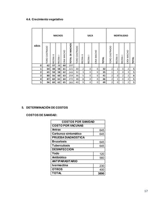 17
4.4. Crecimiento vegetativo
AÑOS
MACHOS SACA MORTALIDAD
TOROCASTRADO
RECRIAII
RECRIAI
CRIAMACHO
TOTALDEMACHOS
TOROCASTRADO
RECRIAII
RECRIAI
CRIAMACHO
TOTAL
TOROCASTRADO
RECRIAII
RECRIAI
CRÍAMACHO
TOTAL
0 62 37 38 60 197
1 64 38 58 61 221 30 2 0 0 32 2 1 0 2 5
2 65 58 58 62 243 32 3 0 0 35 1 1 0 3 5
3 80 56 60 63 259 36 5 0 0 41 2 0 2 2 6
4 87 60 61 64 272 38 8 0 0 46 2 1 0 2 5
5 96 60 62 65 283 40 9 0 0 49 2 0 1 2 5
5. DETERMINACIÓN DE COSTOS
COSTOS DE SANIDAD:
COSTOS POR SANIDAD
COSTO POR VACUNAS
Antrax 645
Carbunco sintomático 645
PRUEBADIAGNOSTICA
Brucelosis 645
Tuberculosis 645
DESINFECCION
Yodo 120
Antibiótico 560
ANTIPARASITARIO
Ivermectina 230
OTROS 400
TOTAL 3890
 