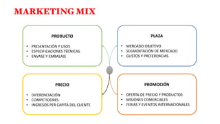 MARKETING MIX
PRODUCTO
• PRESENTACIÓN Y USOS
• ESPECIFICACIONES TÉCNICAS
• ENVASE Y EMBALAJE
PRECIO
• DIFERENCIACIÓN
• COMPETIDORES
• INGRESOS PER CAPITA DEL CLIENTE
PROMOCIÓN
• OFERTA DE PRECIO Y PRODUCTOS
• MISIONES COMERCIALES
• FERIAS Y EVENTOS INTERNACIONALES
PLAZA
• MERCADO OBJETIVO
• SEGMENTACIÓN DE MERCADO
• GUSTOS Y PREFERENCIAS
 