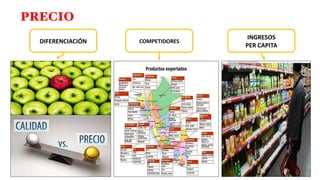 PRECIO
DIFERENCIACIÓN COMPETIDORES
INGRESOS
PER CAPITA
 