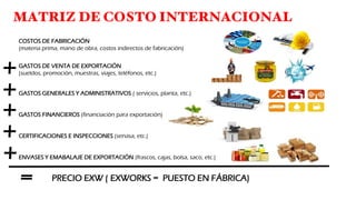MATRIZ DE COSTO INTERNACIONAL
COSTOS DE FABRICACIÓN
(materia prima, mano de obra, costos indirectos de fabricación)
GASTOS DE VENTA DE EXPORTACIÓN
(sueldos, promoción, muestras, viajes, teléfonos, etc.)
GASTOS GENERALES Y ADMINISTRATIVOS ( servicios, planta, etc.)
GASTOS FINANCIEROS (financiación para exportación)
CERTIFICACIONES E INSPECCIONES (senasa, etc.)
ENVASES Y EMABALAJE DE EXPORTACIÓN (frascos, cajas, bolsa, saco, etc.)
PRECIO EXW ( EXWORKS = PUESTO EN FÁBRICA)
+
+
+
+
+
=
 