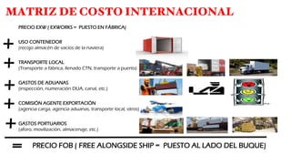 MATRIZ DE COSTO INTERNACIONAL
PRECIO EXW ( EXWORKS = PUESTO EN FÁBRICA)
USO CONTENEDOR
(recojo almacén de vacíos de la naviera)
TRANSPORTE LOCAL
(Transporte a fábrica, llenado CTN, transporte a puerto)
GASTOS DE ADUANAS
(inspección, numeración DUA, canal, etc.)
COMISIÓN AGENTE EXPORTACIÓN
(agencia carga, agencia aduanas, transporte local, otros)
GASTOS PORTUARIOS
(aforo, movilización, almacenaje, etc.)
PRECIO FOB ( FREE ALONGSIDE SHIP = PUESTO AL LADO DEL BUQUE)
+
+
+
+
+
=
 