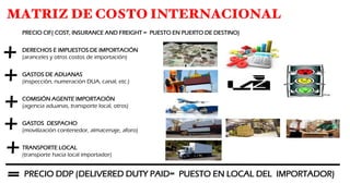 MATRIZ DE COSTO INTERNACIONAL
PRECIO CIF( COST, INSURANCE AND FREIGHT = PUESTO EN PUERTO DE DESTINO)
DERECHOS E IMPUESTOS DE IMPORTACIÓN
(aranceles y otros costos de importación)
GASTOS DE ADUANAS
(inspección, numeración DUA, canal, etc.)
COMISIÓN AGENTE IMPORTACIÓN
(agencia aduanas, transporte local, otros)
GASTOS DESPACHO
(movilización contenedor, almacenaje, aforo)
TRANSPORTE LOCAL
(transporte hacia local importador)
PRECIO DDP (DELIVERED DUTY PAID= PUESTO EN LOCAL DEL IMPORTADOR)
+
+
+
+
+
=
 
