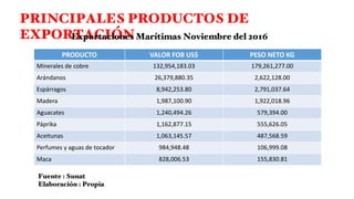 PRINCIPALES PRODUCTOS DE
EXPORTACIÓN
PRODUCTO VALOR FOB US$ PESO NETO KG
Minerales de cobre 132,954,183.03 179,261,277.00
Arándanos 26,379,880.35 2,622,128.00
Espárragos 8,942,253.80 2,791,037.64
Madera 1,987,100.90 1,922,018.96
Aguacates 1,240,494.26 579,394.00
Páprika 1,162,877.15 555,626.05
Aceitunas 1,063,145.57 487,568.59
Perfumes y aguas de tocador 984,948.48 106,999.08
Maca 828,006.53 155,830.81
Exportaciones Marítimas Noviembre del 2016
Fuente : Sunat
Elaboración : Propia
 