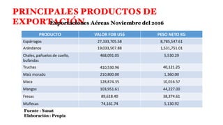PRINCIPALES PRODUCTOS DE
EXPORTACIÓN
PRODUCTO VALOR FOB US$ PESO NETO KG
Espárragos 27,333,705.58 8,785,547.61
Arándanos 19,033,507.88 1,531,751.01
Chales, pañuelos de cuello,
bufandas
468,091.05 5,530.29
Truchas 410,530.96 40,121.25
Maíz morado 210,800.00 1,360.00
Maca 128,874.35 10,016.57
Mangos 103,951.61 44,227.00
Fresas 89,618.40 38,374.61
Muñecas 74,161.74 5,130.92
Exportaciones Aéreas Noviembre del 2016
Fuente : Sunat
Elaboración : Propia
 