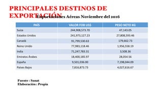 PRINCIPALES DESTINOS DE
EXPORTACIÓN
PAÍS VALOR FOB US$ PESO NETO KG
Suiza 244,908,573.70 47,143.05
Estados Unidos 241,973,127.23 27,808,593.46
Canadá 91,799,530.63 179,662.73
Reino Unido 77,983,118.46 1,956,558.19
India 71,247,783.31 3,508.36
Emiratos Árabes 18,400,185.97 28,054.56
España 9,501,036.00 7,198,044.09
Países Bajos 7,816,873.73 4,027,616.67
Exportaciones Aéreas Noviembre del 2016
Fuente : Sunat
Elaboración : Propia
 
