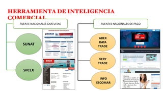 HERRAMIENTA DE INTELIGENCIA
COMERCIAL
FUENTE NACIONALES GRATUITAS FUENTES NACIONALES DE PAGO
SUNAT
SIICEX
INFO
ESCOMAR
ADEX
DATA
TRADE
VERY
TRADE
 