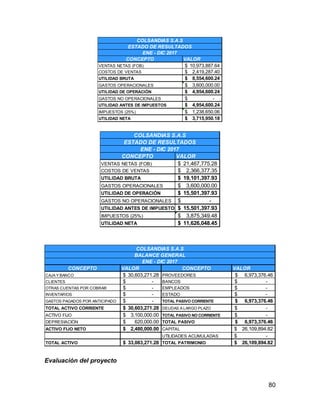 80
Evaluación del proyecto
VALOR
10,973,887.64$
2,419,287.40$
8,554,600.24$
3,600,000.00$
4,954,600.24$
-$
4,954,600.24$
1,238,650.06$
3,715,950.18$
ESTADO DE RESULTADOS
COLSANDIAS S.A.S
CONCEPTO
ENE - DIC 2017
UTILIDAD ANTES DE IMPUESTOS
IMPUESTOS (25%)
UTILIDAD NETA
VENTAS NETAS (FOB)
COSTOS DE VENTAS
UTILIDAD BRUTA
GASTOS OPERACIONALES
UTILIDAD DE OPERACIÓN
GASTOS NO OPERACIONALES
VALOR
21,467,775.28$
2,366,377.35$
19,101,397.93$
3,600,000.00$
15,501,397.93$
-$
15,501,397.93$
3,875,349.48$
11,626,048.45$
COSTOS DE VENTAS
COLSANDIAS S.A.S
ESTADO DE RESULTADOS
ENE - DIC 2017
CONCEPTO
VENTAS NETAS (FOB)
UTILIDAD NETA
UTILIDAD BRUTA
GASTOS OPERACIONALES
UTILIDAD DE OPERACIÓN
GASTOS NO OPERACIONALES
UTILIDAD ANTES DE IMPUESTOS
IMPUESTOS (25%)
VALOR VALOR
30,603,271.28$ 6,973,376.46$
-$ -$
-$ -$
-$ -$
-$ 6,973,376.46$
30,603,271.28$ -$
3,100,000.00$ -$
620,000.00$ 6,973,376.46$
ACTIVO FIJO NETO 2,480,000.00$ 26,109,894.82$
-$
33,083,271.28$ 26,109,894.82$TOTAL ACTIVO
CAJA Y BANCO
CLIENTES
OTRAS CUENTAS POR COBRAR
INVENTARIOS
CONCEPTO
COLSANDIAS S.A.S
BALANCE GENERAL
ENE - DIC 2017
TOTAL PASIVO
PROVEEDORES
BANCOS
EMPLEADOS
ESTADO
TOTAL PASIVO CORRIENTE
DEUDAS A LARGO PLAZO
GASTOS PAGADOS POR ANTICIPADO
TOTAL ACTIVO CORRIENTE
ACTIVO FIJO
DEPRESIACIÓN
CAPITAL
UTILIDADES ACUMULADAS
TOTAL PATRIMONIO
TOTAL PASIVO NO CORRIENTE
CONCEPTO
 