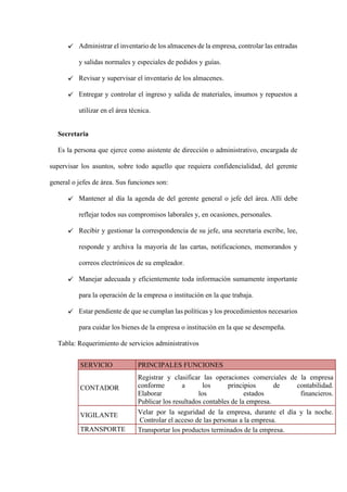 Administrar el inventario de los almacenes de la empresa, controlar las entradas
y salidas normales y especiales de pedidos y guías.
Revisar y supervisar el inventario de los almacenes.
Entregar y controlar el ingreso y salida de materiales, insumos y repuestos a
utilizar en el área técnica.
Secretaria
Es la persona que ejerce como asistente de dirección o administrativo, encargada de
supervisar los asuntos, sobre todo aquello que requiera confidencialidad, del gerente
general o jefes de área. Sus funciones son:
Mantener al día la agenda de del gerente general o jefe del área. Allí debe
reflejar todos sus compromisos laborales y, en ocasiones, personales.
Recibir y gestionar la correspondencia de su jefe, una secretaria escribe, lee,
responde y archiva la mayoría de las cartas, notificaciones, memorandos y
correos electrónicos de su empleador.
Manejar adecuada y eficientemente toda información sumamente importante
para la operación de la empresa o institución en la que trabaja.
Estar pendiente de que se cumplan las políticas y los procedimientos necesarios
para cuidar los bienes de la empresa o institución en la que se desempeña.
Tabla: Requerimiento de servicios administrativos
SERVICIO PRINCIPALES FUNCIONES
CONTADOR
Registrar y clasificar las operaciones comerciales de la empresa
conforme a los principios de contabilidad.
Elaborar los estados financieros.
Publicar los resultados contables de la empresa.
VIGILANTE Velar por la seguridad de la empresa, durante el día y la noche.
Controlar el acceso de las personas a la empresa.
TRANSPORTE Transportar los productos terminados de la empresa.
 