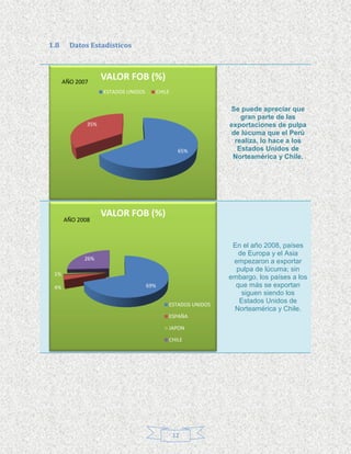 1.8     Datos Estadísticos



      AÑO 2007
                   VALOR FOB (%)
                   ESTADOS UNIDOS         CHILE


                                                               Se puede apreciar que
                                                                   gran parte de las
             35%                                               exportaciones de pulpa
                                                                de lúcuma que el Perú
                                                                 realiza, lo hace a los
                                                   65%            Estados Unidos de
                                                                Norteamérica y Chile.




                   VALOR FOB (%)
      AÑO 2008



                                                                En el año 2008, países
                                                                  de Europa y el Asia
            26%
                                                                empezaron a exportar
                                                                 pulpa de lúcuma; sin
 1%
                                                               embargo, los países a los
 4%                                 69%                          que más se exportan
                                                                   siguen siendo los
                                              ESTADOS UNIDOS
                                                                  Estados Unidos de
                                                                Norteamérica y Chile.
                                              ESPAÑA

                                              JAPON

                                              CHILE




                                                  12
 