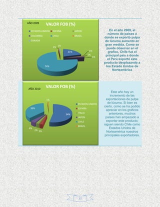 AÑO 2009
              VALOR FOB (%)
  ESTADOS UNIDOS    ESPAÑA           JAPON                    En el año 2009, el
                                                             número de países a
  COLOMBIA          CHILE            BRAZIL
                                                          donde se exportó pulpa
  CANADA                                                   de lúcuma aumento en
                         1%                                gran medida. Como se
                    1%
                                                            puede observar en el
                               21%              1%           grafico, Chile fue el
                                                1%         principal país a donde
                                                     1%
                                                             el Perú exportó este
                                                          producto desplazando a
              74%                                           los Estado Unidos de
                                                                 Norteamérica




AÑO 2010
              VALOR FOB (%)
                                                                Este año hay un
                                                               incremento de las
               1%                                          exportaciones de pulpa
                                       ESTADOS UNIDOS       de lúcuma. Si bien es
                                                          cierto, como se ha podido
  36%                                  ESPAÑA
                                                           apreciar en los gráficos
                                       ITALIA                 anteriores, muchos
                              54%
                                       JAPON               países han empezado a
                                       CHILE               exportar este producto;
                                       BRAZIL
                                                          siguen siendo Chile como
 4%                                                           Estados Unidos de
      2% 3%
                                                            Norteamérica nuestros
                                                          principales exportadores.




                                        13
 