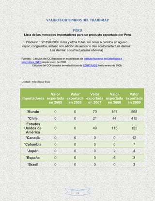 VALORES OBTENIDOS DEL TRADEMAP

                                             PERU
  Lista de los mercados importadores para un producto exportado por Perú

  Producto : 0811909300 Frutas y otros frutos, sin cocer o cocidos en agua o
vapor, congelados, incluso con adición de azúcar u otro edulcorante: Los demás:
                     Los demás: Lúcuma (Lúcuma obovata)

Fuentes : Cálculos del CCI basados en estadísticas de Instituto Nacional de Estadística e
Informática (INEI) desde enero de 2006.
          Cálculos del CCI basados en estadísticas de COMTRADE hasta enero de 2006.




Unidad : miles Dólar EUA



               Valor     Valor     Valor     Valor     Valor
Importadores exportada exportada exportada exportada exportada
              en 2005   en 2006   en 2007   en 2008   en 2009

    'Mundo                   0                0                70              167          568
     'Chile                  0                0                21               44          415
  'Estados
  Unidos de                  0                0                49              115          125
   América
   'Canadá                   0                0                0                 0          12
  'Colombia                  0                0                0                 0          7
     'Japón                  0                0                0                 2          4
    'España                  0                0                0                 6          3
     'Brasil                 0                0                0                 0          3




                                                  15
 
