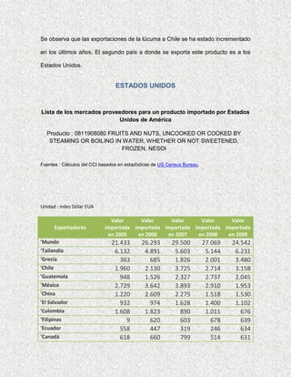 Se observa que las exportaciones de la lúcuma a Chile se ha estado incrementado

en los últimos años. El segundo país a donde se exporta este producto es a los

Estados Unidos.


                                 ESTADOS UNIDOS


Lista de los mercados proveedores para un producto importado por Estados
                           Unidos de América

   Producto : 0811908080 FRUITS AND NUTS, UNCOOKED OR COOKED BY
    STEAMING OR BOILING IN WATER, WHETHER OR NOT SWEETENED,
                             FROZEN, NESOI

Fuentes : Cálculos del CCI basados en estadísticas de US Census Bureau.




Unidad : miles Dólar EUA

                              Valor     Valor     Valor     Valor     Valor
         Exportadores       importada importada importada importada importada
                             en 2005   en 2006   en 2007   en 2008   en 2009
'Mundo                         21.433        26.293       29.500          27.069   24.542
'Tailandia                      6.132         4.891        5.603           5.144    6.231
'Grecia                           363           685        1.826           2.001    3.480
'Chile                          1.960         2.130        3.725           2.714    3.158
'Guatemala                        948         1.526        2.327           2.737    2.045
'México                         2.729         3.642        3.893           2.910    1.953
'China                          1.220         2.609        2.275           1.518    1.530
'El Salvador                      932           974        1.628           1.400    1.102
'Colombia                       1.608         1.823          890           1.011      676
'Filipinas                          9           620          603             678      639
'Ecuador                          558           447          319             246      634
'Canadá                           618           660          799             514      631
 