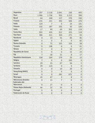 'Argentina                  297   2.118     2.041     236   495
'Perú                     1.966   1.736       932   2.212   390
'Brasil                      64     240       127     270   330
'Francia                    235     221       392     506   276
'Italia                     124       7         0      19   141
'Polonia                    132     187       235      50   139
'India                       17      49        69     202   119
'Costa Rica                 593     435       312     325   118
'Viet Nam                   386     311       320     271    93
'Honduras                     0      13        91      83    85
'Egipto                       0       0         0       0    82
'Nueva Zelandia               0      73       335     524    58
'Turquía                      0     148         0       0    41
'Ghana                        0       0         0      22    27
'República de Corea           5       0         0      15    24
'Fiji                         7      18        21       8    17
'República Dominicana       338     264       279      33    12
'Bélgica                      7       0         0     330     9
'Jamaica                     29      23        67      56     5
'Jordania                    29     110         0       0     0
'Lituania                     0       0        10      20     0
'Hong Kong (RAEC)             0       3         0       0     0
'Israel                       0       0       281     671     0
'Nicaragua                   45      47         3       8     0
'Micronesia (Estados          0      13         7       0     0
Federados de)
'Marruecos                   0         17      0       0     0
'Países Bajos (Holanda)     46         22     35       0     0
'Portugal                    9          0      0       0     0
'Federación de Rusia         0          0      0       5     0




                                  19
 
