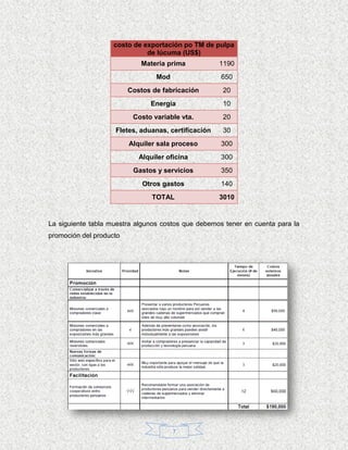 costo de exportación po TM de pulpa
                              de lúcuma (US$)
                            Materia prima            1190
                                 Mod                 650
                         Costos de fabricación       20
                               Energía               10
                          Costo variable vta.        20
                    Fletes, aduanas, certificación   30
                         Alquiler sala proceso       300
                            Alquiler oficina         300
                          Gastos y servicios         350
                             Otros gastos            140
                                TOTAL                3010


La siguiente tabla muestra algunos costos que debemos tener en cuenta para la
promoción del producto




                                       7
 