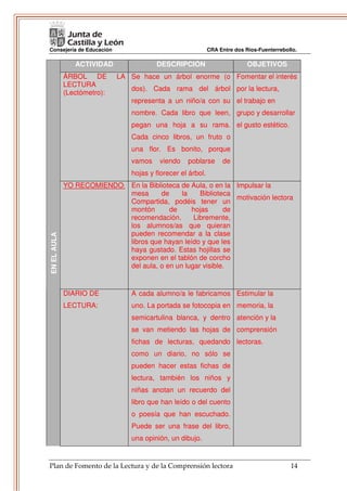 Consejería de Educación                                       CRA Entre dos Ríos-Fuenterrebollo.

                ACTIVIDAD                DESCRIPCIÓN                         OBJETIVOS
             ÁRBOL DE        LA Se hace un árbol enorme (o Fomentar el interés
             LECTURA
                                 dos). Cada rama del árbol por la lectura,
             (Lectómetro):
                                 representa a un niño/a con su el trabajo en
                                 nombre. Cada libro que leen, grupo y desarrollar
                                 pegan una hoja a su rama. el gusto estético.
                                 Cada cinco libros, un fruto o
                                 una flor. Es bonito, porque
                                 vamos    viendo    poblarse       de
                                 hojas y florecer el árbol.
             YO RECOMIENDO: En la Biblioteca de Aula, o en la Impulsar la
                            mesa      de     la    Biblioteca
                                                              motivación lectora
                            Compartida, podéis tener un
                            montón       de     hojas      de
                            recomendación.       Libremente,
                            los alumnos/as que quieran
                            pueden recomendar a la clase
EN EL AULA




                            libros que hayan leído y que les
                            haya gustado. Estas hojillas se
                            exponen en el tablón de corcho
                            del aula, o en un lugar visible.


             DIARIO DE           A cada alumno/a le fabricamos Estimular la
             LECTURA:            uno. La portada se fotocopia en memoria, la
                                 semicartulina blanca, y dentro atención y la
                                 se van metiendo las hojas de comprensión
                                 fichas de lecturas, quedando lectoras.
                                 como un diario, no sólo se
                                 pueden hacer estas fichas de
                                 lectura, también los niños y
                                 niñas anotan un recuerdo del
                                 libro que han leído o del cuento
                                 o poesía que han escuchado.
                                 Puede ser una frase del libro,
                                 una opinión, un dibujo.


Plan de Fomento de la Lectura y de la Comprensión lectora                                    14
 