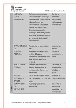Consejería de Educación                             CRA Entre dos Ríos-Fuenterrebollo.

        ¿ADIVINA A        En función del cuento leido          Ejercitar la
        QUIÉN             seleccionamos los personajes         memoria la
        PERTENECE?        más relevantes a los que darán       atención y las
                          vida los alumnos que                 habilidades de
                          seleccionemos. Después se            comprensión.
                          saca de una maleta o baúl
                          diferentes objetos de los
                          personajes del cuento y el resto
                          de la clase tiene que adivinar a
                          que personaje pertenece e ir
                          colocándoselo.


        DRAMATIZACIÓN     Representar un texto leído en        Vivenciar las
        DE                clase,                               lecturas.
        CUENTOS,          seleccionando o elaborando           Trabajar la
        POEMAS...         posibles diálogos y                  comunicación no
                          comentando previamente cómo          verbal.
                          debe actuar y vestir cada
                          personaje.
        ANTOLOGÍA DE      Elaborar un cuaderno con             Desarrollar el
        POEMAS            poemas seleccionados o               gusto estético y
                          escritos por los alumnos con         el trabajo en
                          ilustraciones.                       grupo

        BREVES            En un minuto deben contar a Potenciar la
        RESÚMENES         los compañeros lo que han Comunicación oral.
        ORALES            leído.
        COMPOSICIÓN       Jugar en grupos con las              Desarrollar la
        DE                adivinanzas                          atención, la
EN EL




        ADIVINANZAS                                            creatividad y la
                                                               comprensión.




Plan de Fomento de la Lectura y de la Comprensión lectora                          15
 