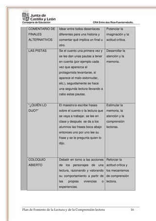 Consejería de Educación                              CRA Entre dos Ríos-Fuenterrebollo.

     COMENTARIO DE        Idear entre todos desenlaces          Potenciar la
     FINALES              diferentes para una historia y        imaginación y la
     ALTERNATIVOS         comentar qué implica un final u       actitud crítica.
                          otro.
     LAS PISTAS           Se el cuento una primera vez y        Desarrollar la
                          se les dan unas pautas a tener        atención y la
                          en cuenta (por ejemplo cada           memoria.
                          vez que aparezca el
                          protagonista levantarse, si
                          aparece el malo estornudar,
                          etc.), seguidamente se hace
                          una segunda lectura llevando a
                          cabo estas pautas.


     “¿QUIÉN LO           El maestro/a escribe frases           Estimular la
     DIJO?”               sobre el cuento o la lectura que      memoria, la
                          se vaya a trabajar, se lee en         atención y la
                          clase y después se da a los           comprensión
                          alumnos las frases boca abajo         lectoras.
                          entonces uno por uno lee su
                          frase y se le pregunta quien lo
                          dijo.




     COLOQUIO             Debatir en torno a las acciones Reforzar la
     ABIERTO              de      los   personajes   de   una actitud crítica y
                          lectura, razonando y valorando los mecanismos
                          su comportamiento a partir de de comprensión
                          las      propias    vivencias     o lectora.
                          experiencias.




Plan de Fomento de la Lectura y de la Comprensión lectora                           16
 