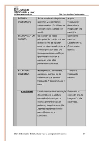 Consejería de Educación                            CRA Entre dos Ríos-Fuenterrebollo.

     POEMAS               Se hace un listado de palabras      Ampliar
     COLECTIVOS           que rimen y se componen             vocabulario y
                          frases con ellas. Por último, se    desarrollar la
                          ordenan en unos versos con          imaginación y la
                          sentido.                            creatividad.
     SECUENCIAR UN        Se escriben las frases              Estimular la
     CUENTO               principales del cuento, una vez     memoria,
                          leido el cuento se reparten         La atención y la
                          entre los niños descolocadas y      Comprensión
                          se les explica que cada uno         lectoras.
                          tiene que sentarse en el lugar
                          que ocupa su frase en el
                          cuento en unas sillas
                          previamente colocadas.


     ESCRITURA            Hacer poesías, adivinanzas,         Trabajar la
     COLECTIVA            canciones, cuentos, etc de          Imaginación
                          cada unidad que estemos             creativa.
                          trabajando. Y decorar el aula y
                          centro.


        KAMISHIBAI        Lo utilizaremos como estrategia Desarrollar la
                          de Animación a la Lectura,          expresión oral, la
                          contando distintos tipos de         imaginación y la
                          cuentos primero lo hará el          creatividad.
                          profesor y luego los alumn@s.
                          Además crearemos cuentos
                          para utilizarlos en el
                          kamishibai.




Plan de Fomento de la Lectura y de la Comprensión lectora                          17
 