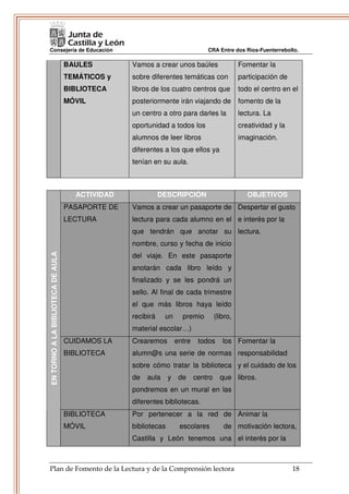 Consejería de Educación                                                         CRA Entre dos Ríos-Fuenterrebollo.

                                   BAULES         Vamos a crear unos baúles                    Fomentar la
                                   TEMÁTICOS y    sobre diferentes temáticas con               participación de
                                   BIBLIOTECA     libros de los cuatro centros que             todo el centro en el
                                   MÓVIL          posteriormente irán viajando de              fomento de la
                                                  un centro a otro para darles la              lectura. La
                                                  oportunidad a todos los                      creatividad y la
                                                  alumnos de leer libros                       imaginación.
                                                  diferentes a los que ellos ya
                                                  tenían en su aula.



                                     ACTIVIDAD               DESCRIPCIÓN                          OBJETIVOS
                                   PASAPORTE DE   Vamos a crear un pasaporte de Despertar el gusto
                                   LECTURA        lectura para cada alumno en el e interés por la
                                                  que tendrán que anotar su lectura.
                                                  nombre, curso y fecha de inicio
                                                  del viaje. En este pasaporte
EN TORNO A LA BIBLIOTECA DE AULA




                                                  anotarán cada libro leído y
                                                  finalizado y se les pondrá un
                                                  sello. Al final de cada trimestre
                                                  el que más libros haya leído
                                                  recibirá    un      premio         (libro,
                                                  material escolar…)
                                   CUIDAMOS LA    Crearemos         entre    todos      los Fomentar la
                                   BIBLIOTECA     alumn@s una serie de normas responsabilidad
                                                  sobre cómo tratar la biblioteca y el cuidado de los
                                                  de   aula     y    de     centro     que libros.
                                                  pondremos en un mural en las
                                                  diferentes bibliotecas.
                                   BIBLIOTECA     Por pertenecer a la red de Animar la
                                   MÓVIL          bibliotecas        escolares          de motivación lectora,
                                                  Castilla y León tenemos una el interés por la



Plan de Fomento de la Lectura y de la Comprensión lectora                                                         18
 