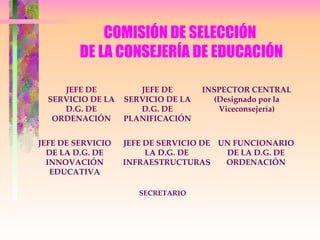 COMISIÓN DE SELECCIÓN  DE LA CONSEJERÍA DE EDUCACIÓN JEFE DE SERVICIO DE LA D.G. DE ORDENACIÓN UN FUNCIONARIO DE LA D.G. DE ORDENACIÓN INSPECTOR CENTRAL (Designado por la Viceconsejería) JEFE DE SERVICIO DE LA D.G. DE INNOVACIÓN EDUCATIVA JEFE DE SERVICIO DE LA D.G. DE INFRAESTRUCTURAS JEFE DE SERVICIO DE LA D.G. DE PLANIFICACIÓN SECRETARIO 