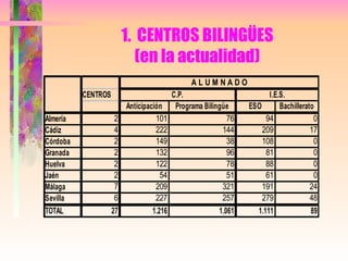 1.  CENTROS BILINGÜES (en la actualidad) 