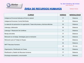 ÁREA DE RECURSOS HUMANOS Tel.: 902 10 54 98 Fax: 902 10 59 44 www.marloz.es   Volver Inicio CURSO HORAS MODALIDAD Inteligencia Emocional Aplicada al Entorno Laboral 77 Distancia Inteligencia Emocional. Control Del Estrés 77 Distancia La selección de personal en la organización. Fases del proceso y técnicas efectivas 55 Distancia Liderazgo y Motivación 55 Distancia Liderazgo Y Resolución De Conflictos 77 Distancia Manejo del estrés 77 Distancia Motivación en el trabajo. Estrategias para la motivación 55 Distancia Motivación para el Trabajo en Equipo 77 Distancia NNTT Recursos Humanos 55 Distancia 25 On Line Organización y Planificación de Tareas 55 Distancia Planificación y Gestión de Recursos Humanos 77 Distancia Psicología empresarial y comunicación 77 Distancia 