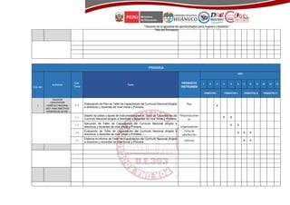 PRIMARIA
Cód. Act.
Actividad
Cód.
Tarea
Tarea
PRODUCTO
INSTRUMEN
MES
1 2 3 4 5 6 7 8 9 10 11 12
TRIMESTRE I TRIMESTRE II TRIMESTRE III TRIMESTRE IV
1
TALLER DE
CAPACITACIÓN
CURRÍCULO NACIONAL
2017- PARA DIRECTIVOS
DOCENTES DE LAS IIEE.
1.1
Elaboración de Plan de Taller de Capacitación del Currículo Nacional dirigido
a directivos y docentes de nivel Inicial y Primaria.
Plan X
1.2
Diseño de pistas y ajuste de instrumentos para el Taller de Capacitación del
Currículo Nacional dirigido a directivos y docentes de nivel Inicial y Primaria.
Pista/instrumen
to
X X
1.3 Ejecución de Taller de Capacitación del Currículo Nacional dirigido a
directivos y docentes de nivel Inicial y Primaria. organizadores
X X
1.4
Evaluación de Taller de Capacitación del Currículo Nacional dirigido a
directivos y docentes de nivel Inicial y Primaria.
Ficha de
satisfacción
X X X
1.5
Elaborar el informe de Taller de Capacitación del Currículo Nacional dirigido
a directivos y docentes de nivel Inicial y Primaria.
informe X X
 