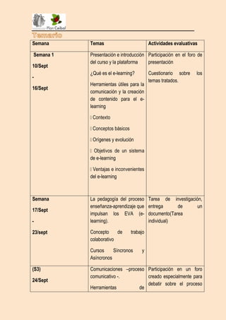 Semana     Temas                         Actividades evaluativas

Semana 1   Presentación e introducción Participación en el foro de
           del curso y la plataforma   presentación
10/Sept
           ¿Qué es el e-learning?        Cuestionario sobre    los
-
                                         temas tratados.
           Herramientas útiles para la
16/Sept
           comunicación y la creación
           de contenido para el e-
           learning




               genes y evolución


           de e-learning


           del e-learning



Semana     La pedagogía del proceso      Tarea de investigación,
           enseñanza-aprendizaje que     entrega      de      un
17/Sept
           impulsan los EVA (e-          documento(Tarea
-          learning).                    individual)

23/sept    Concepto     de     trabajo
           colaborativo

           Cursos     Síncronos     y
           Asíncronos

(S3)       Comunicaciones –proceso Participación en un foro
           comunicativo -.         creado especialmente para
24/Sept
                                   debatir sobre el proceso
           Herramientas         de
 