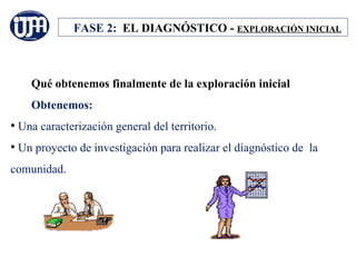 FASE 2: EL DIAGNÓSTICO - EXPLORACIÓN INICIAL



    Qué obtenemos finalmente de la exploración inicial
    Obtenemos:
• Una caracterización general del territorio.
• Un proyecto de investigación para realizar el diagnóstico de la
comunidad.
 